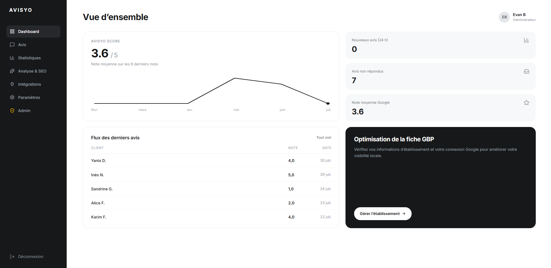Tableau de bord AVISYO : score de l’établissement, avis non répondus et flux des derniers avis.